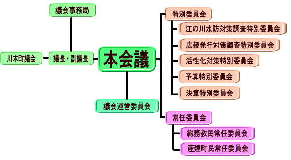 町議会のしくみ図