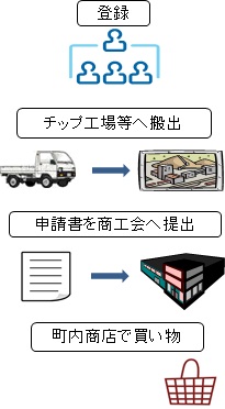 助成を受けるまでの流れ