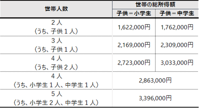 所得の目安