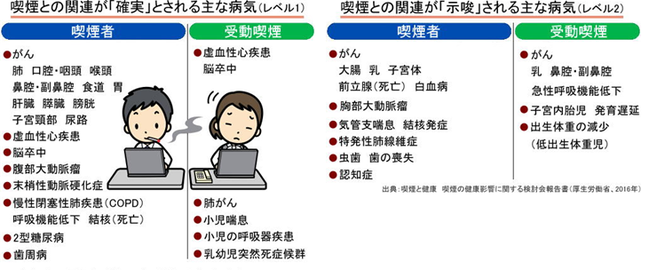 喫煙により引き起こされる病気