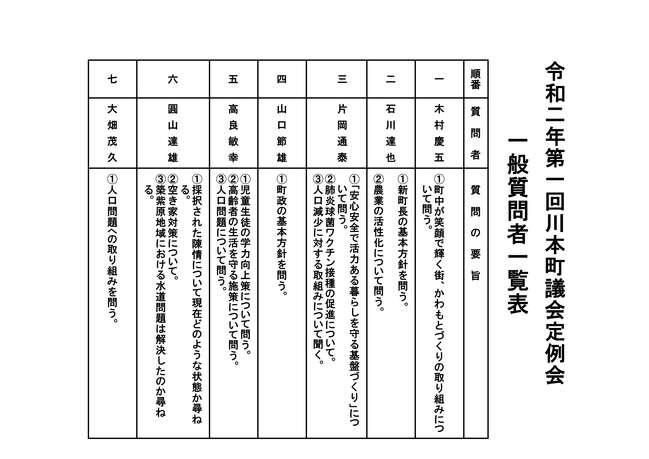 令和2年3月議会　一般質問者一覧表