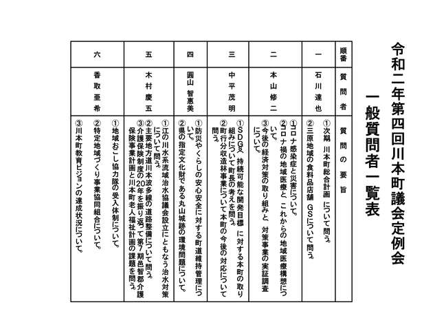 令和2年12月議会　一般質問者一覧表