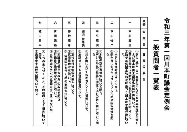 令和3年3月議会　一般質問者一覧表