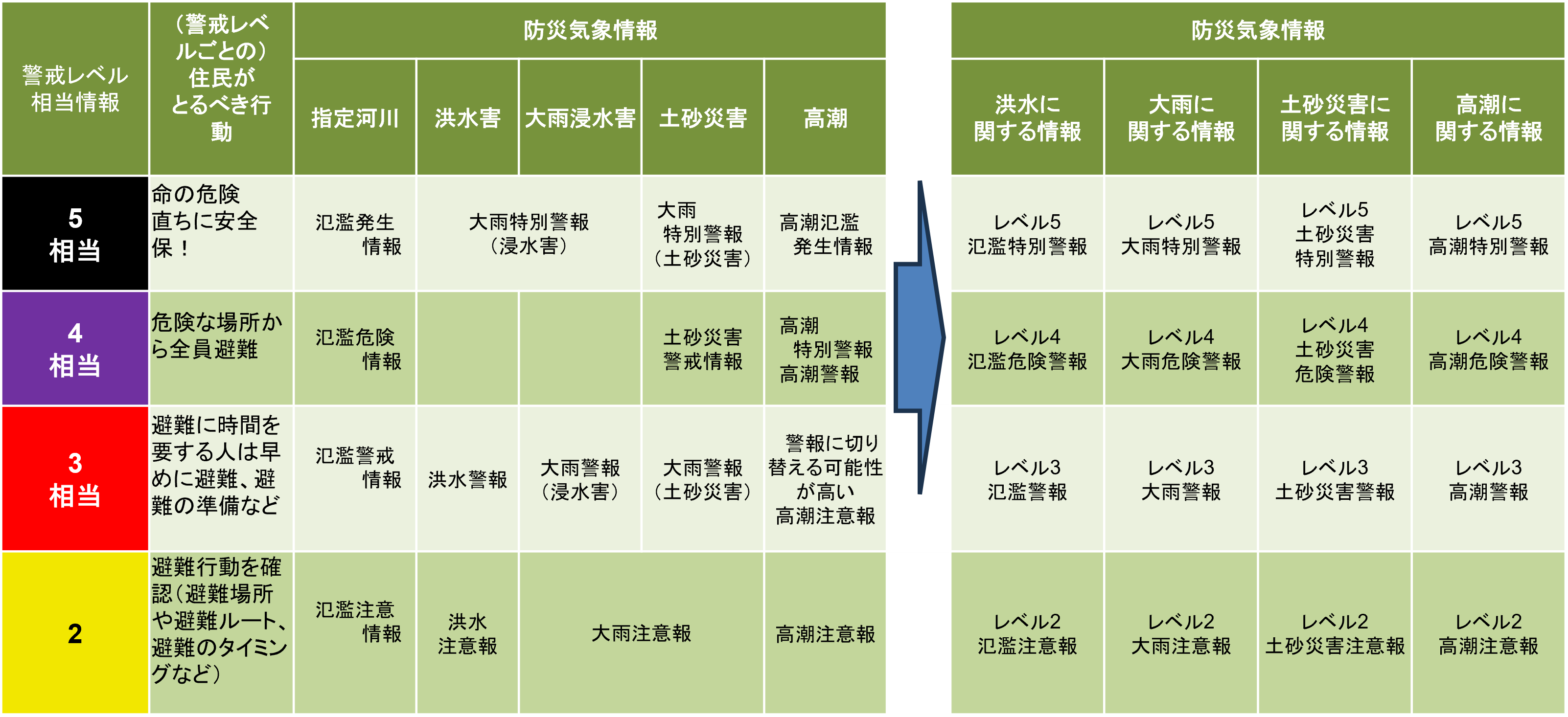 新旧 気象情報